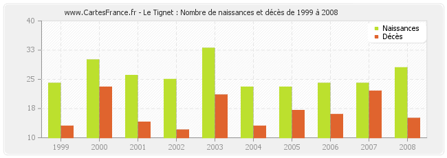 Le Tignet : Nombre de naissances et décès de 1999 à 2008